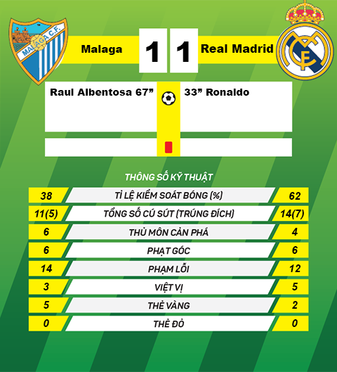thong tin sau tran Malaga vs Real Madrid